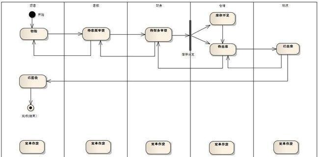 assionshop开源b2c电子商务系统-(二)定单流程活动图状态图_第2张图片
