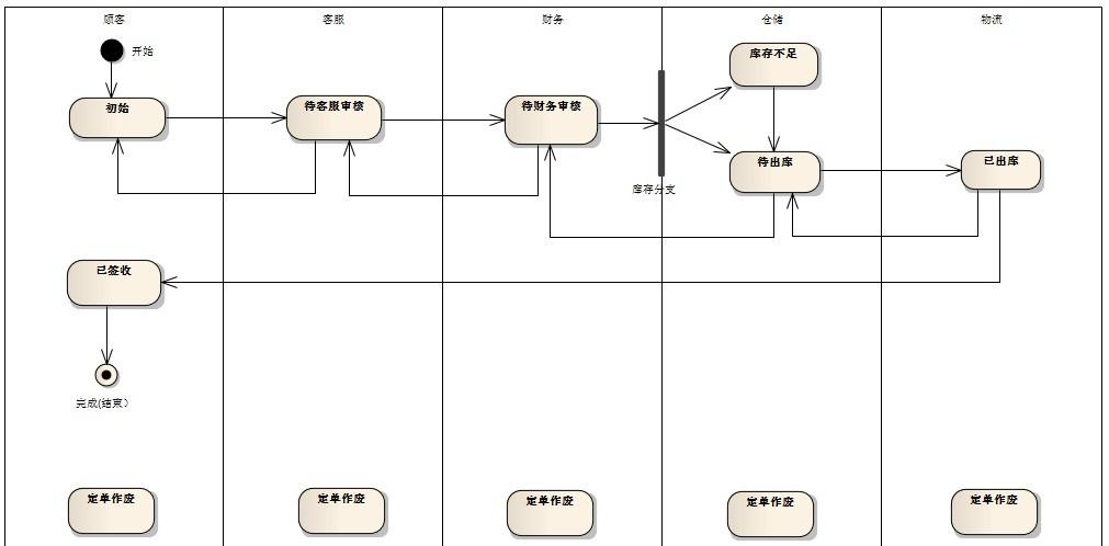 assionshop开源b2c电子商务系统-(二)定单流程活动图状态图(转载)